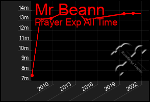 Total Graph of Mr Beann