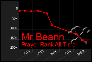 Total Graph of Mr Beann