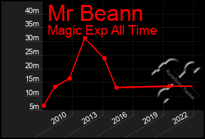 Total Graph of Mr Beann