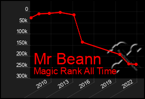 Total Graph of Mr Beann