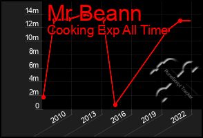 Total Graph of Mr Beann