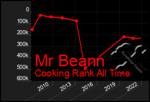 Total Graph of Mr Beann