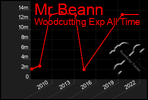 Total Graph of Mr Beann