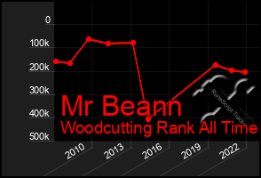 Total Graph of Mr Beann