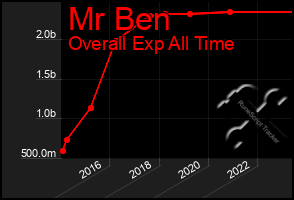 Total Graph of Mr Ben