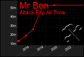 Total Graph of Mr Ben