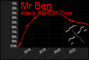 Total Graph of Mr Ben