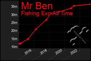 Total Graph of Mr Ben