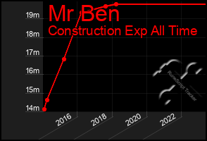 Total Graph of Mr Ben