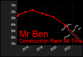 Total Graph of Mr Ben