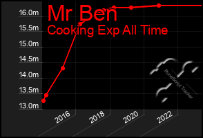 Total Graph of Mr Ben