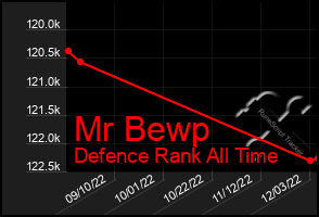 Total Graph of Mr Bewp