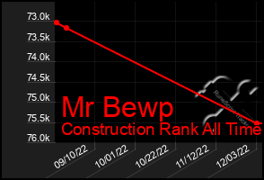 Total Graph of Mr Bewp