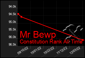 Total Graph of Mr Bewp