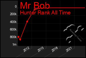 Total Graph of Mr Bob