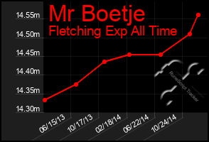 Total Graph of Mr Boetje