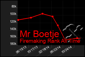 Total Graph of Mr Boetje