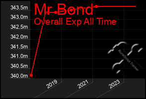 Total Graph of Mr Bond