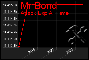 Total Graph of Mr Bond