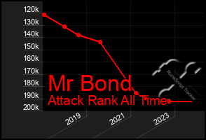 Total Graph of Mr Bond