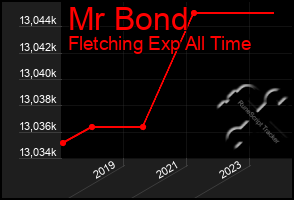 Total Graph of Mr Bond