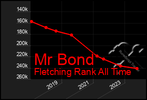 Total Graph of Mr Bond