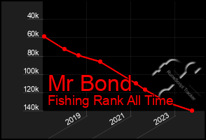 Total Graph of Mr Bond