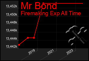 Total Graph of Mr Bond