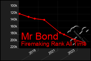 Total Graph of Mr Bond