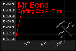 Total Graph of Mr Bond