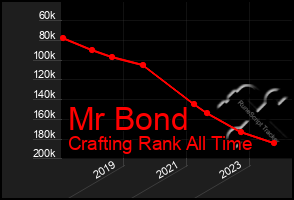 Total Graph of Mr Bond