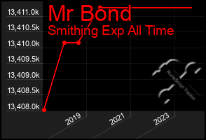 Total Graph of Mr Bond