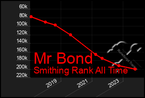 Total Graph of Mr Bond