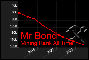 Total Graph of Mr Bond