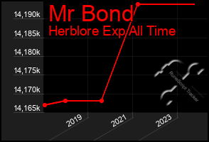 Total Graph of Mr Bond