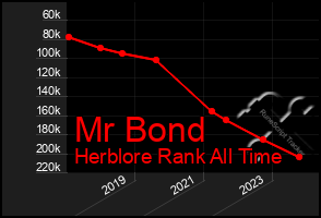 Total Graph of Mr Bond