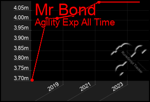 Total Graph of Mr Bond