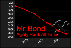 Total Graph of Mr Bond