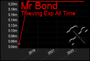 Total Graph of Mr Bond