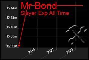 Total Graph of Mr Bond