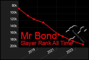 Total Graph of Mr Bond