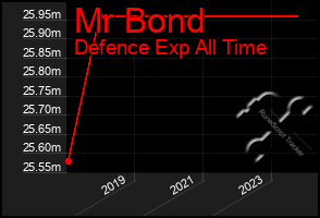 Total Graph of Mr Bond