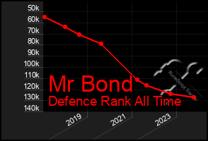 Total Graph of Mr Bond