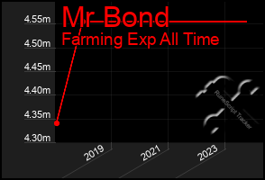 Total Graph of Mr Bond