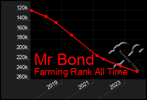 Total Graph of Mr Bond