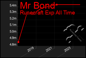 Total Graph of Mr Bond