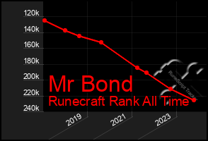 Total Graph of Mr Bond