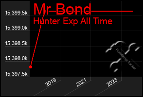 Total Graph of Mr Bond