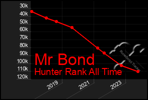 Total Graph of Mr Bond