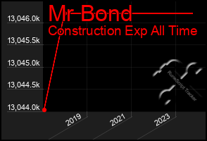 Total Graph of Mr Bond